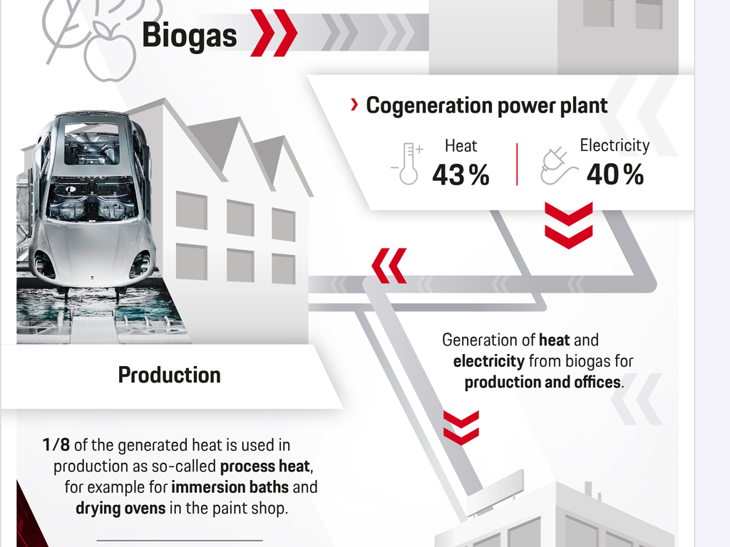 Imagen de Porsche avanza hacia la producción neutra de CO2 en la planta en la que fabrica el Taycan eléctrico