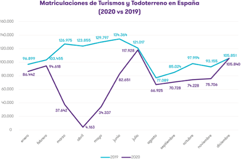 Maticulaciones 2022 vs 2019