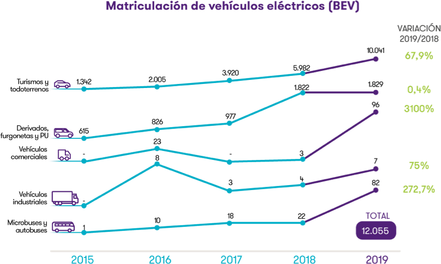 Matriculaciones vehículos eléctricos