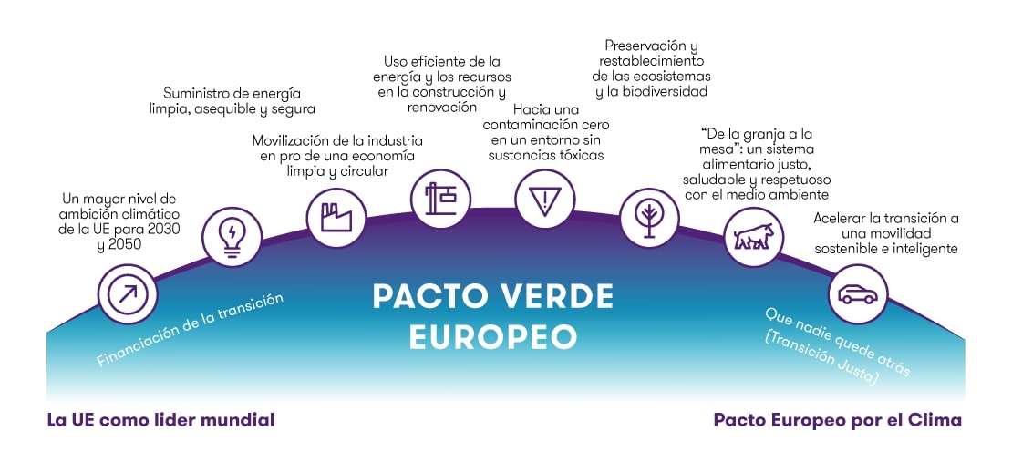 Mobility City - Pacto verde europeo