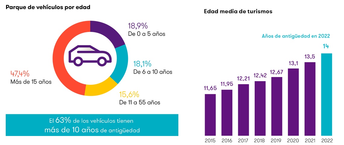 Parque de vehículos por edad media de turismos