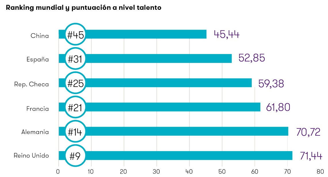 Ranking mundial y puntuación a nivel talento