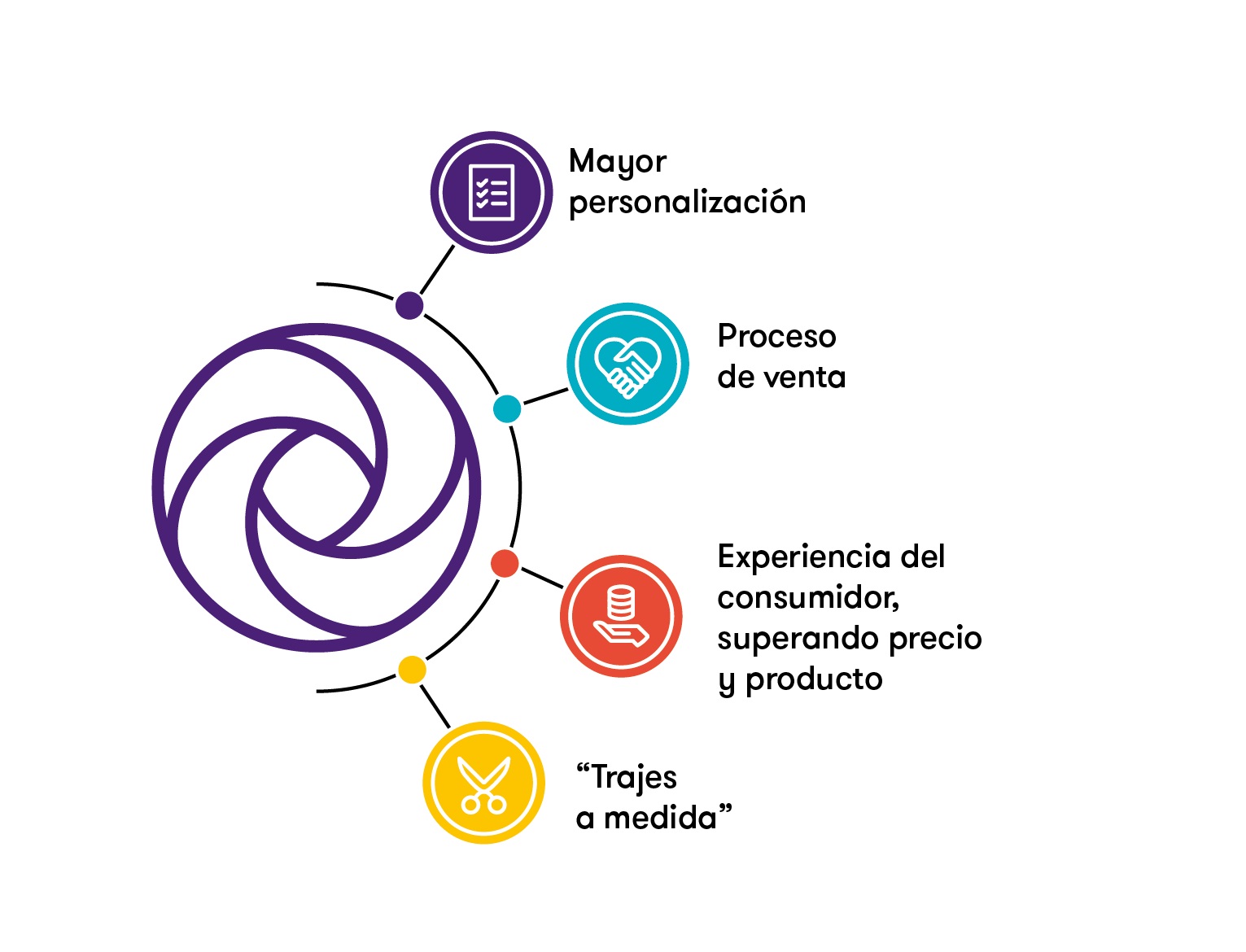 Customer journey del consumidor