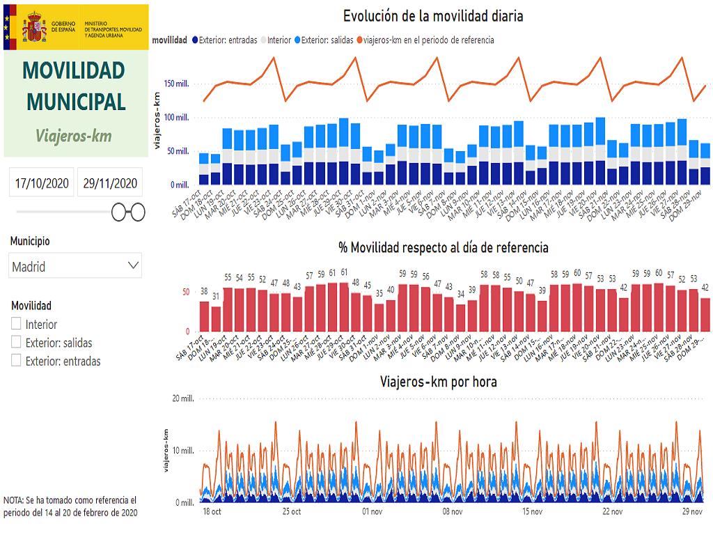 Mitma publica los datos de la movilidad diaria nacional durante la pandemia obtenidos con tecnología Big Data