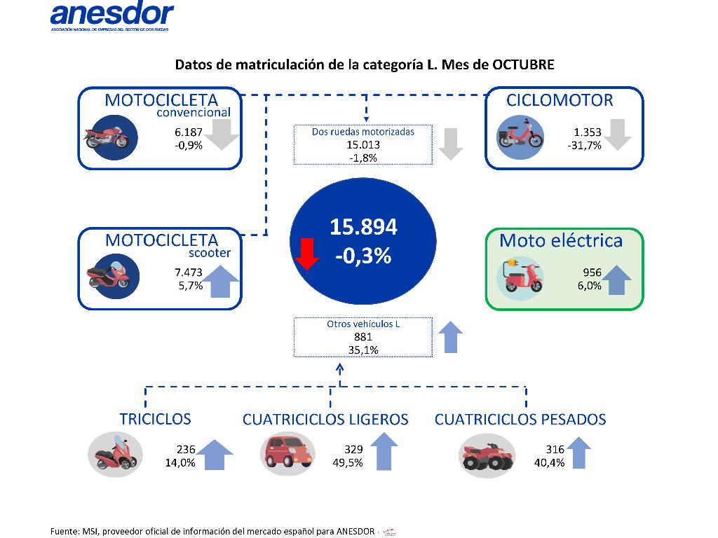 Las matriculaciones de motos y vehículos ligeros en octubre ceden un 0,3%