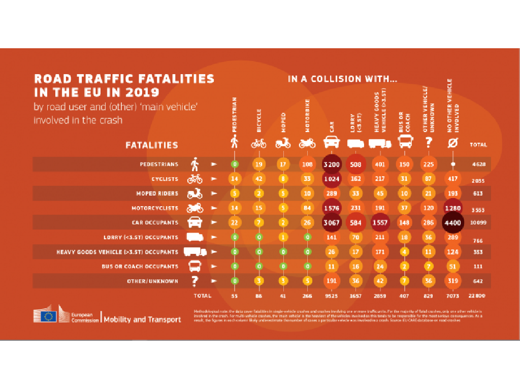 Seguridad vial: la Comisión Europea publica cifras de 2020 sobre víctimas mortales en las carreteras