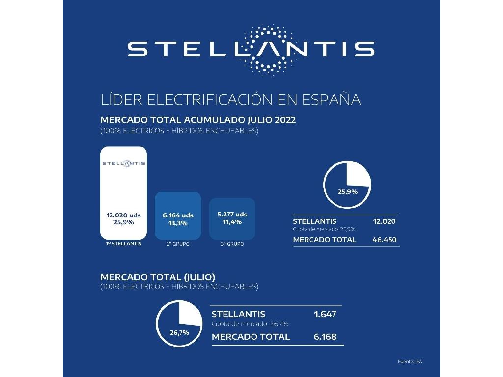 Stellantis líder del mercado de turismos, de vehículos comerciales y del mercado de electrificados