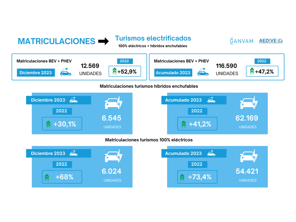 Las matriculaciones de vehículos electrificados cierran 2023 con una subida de más del 38%, rozando las 140.000 unidades