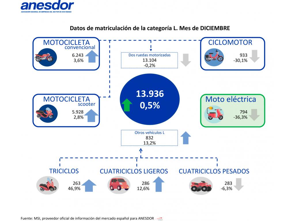 El sector de la moto y los vehículos ligeros cierra 2023 con 225.440 matriculaciones