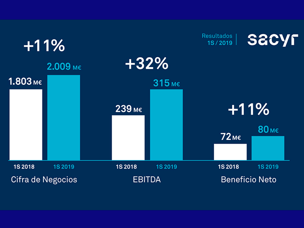 Sacyr gana un 32% más durante este primer semestre 2019, al alcanzar los 315 millones de euros