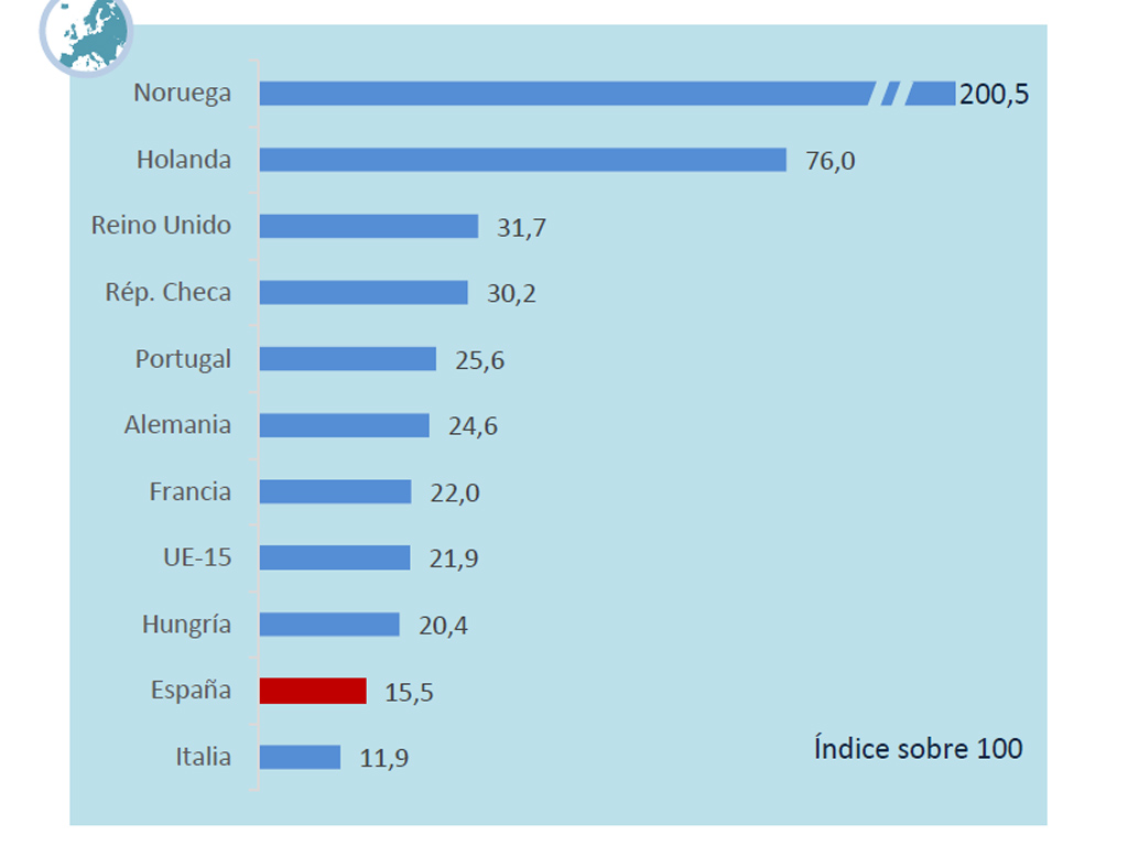 España está a la cola de Europa en movilidad eléctrica, sólo por delante de Italia